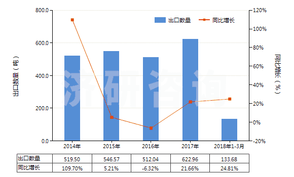 2014-2018年3月中國信號彈,降雨火箭及其他煙火制品(包括濃霧信號彈)(HS36049000)出口量及增速統(tǒng)計 2014-2018年3月中國信號彈,降雨火箭及其他煙火制品(包括濃霧信號彈)(HS36049000)出口量及增速統(tǒng)計